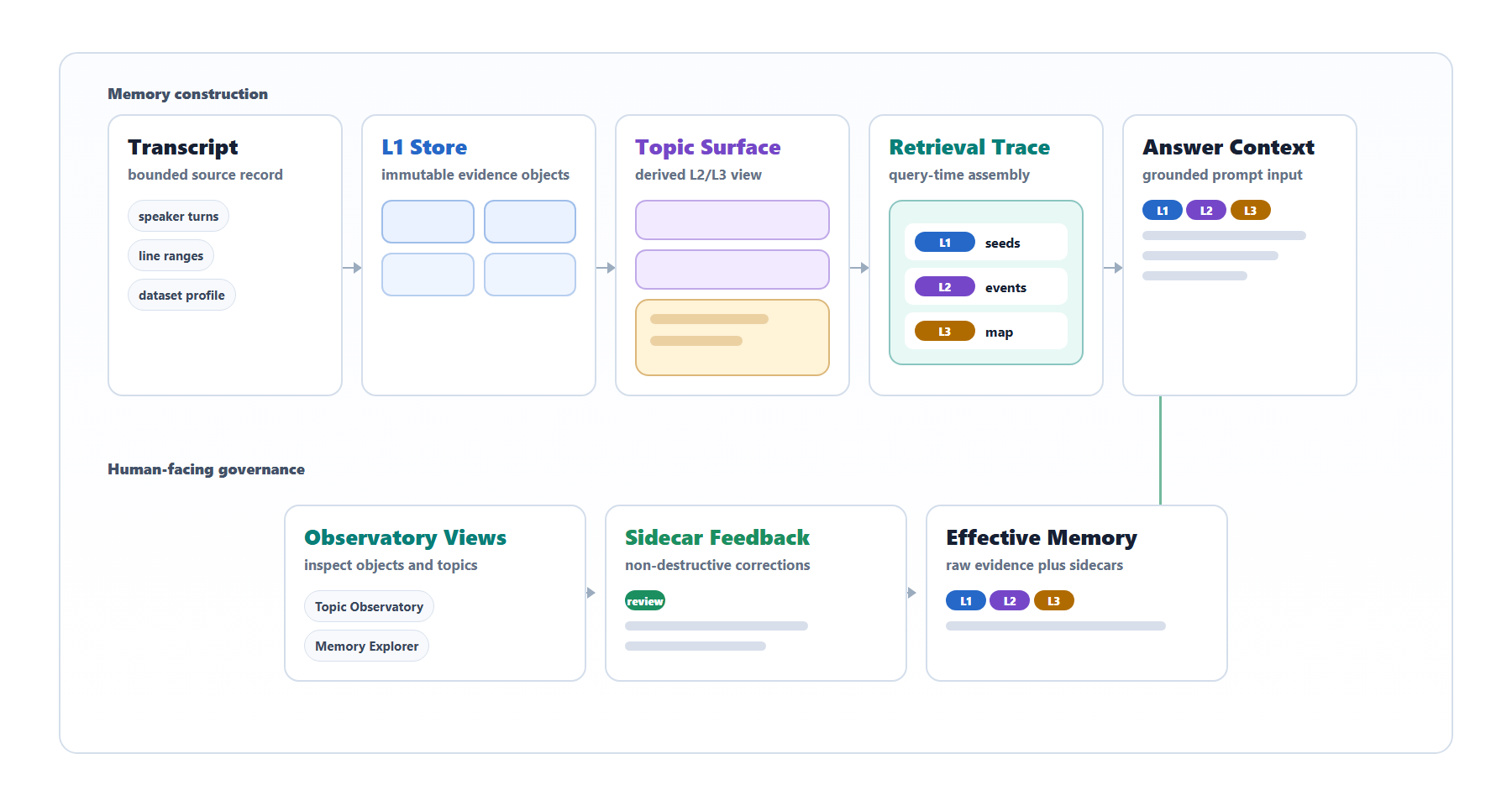 System flow from meeting transcript to L1 store, L2 and L3 topic surface, retrieval trace, answer context, Observatory views, sidecar feedback, and effective memory.