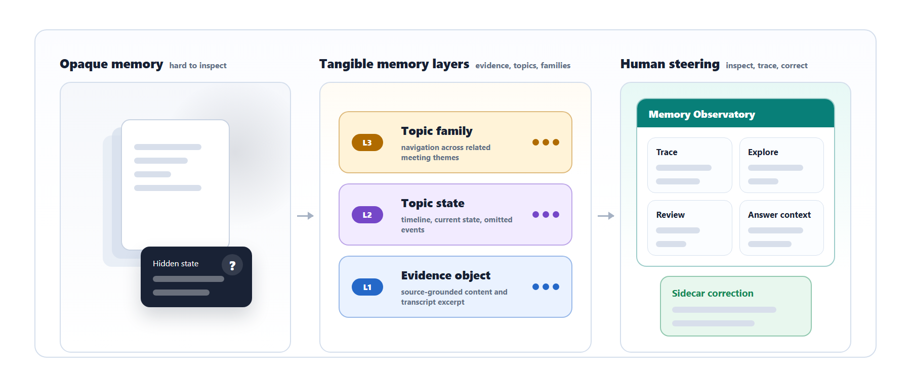 Conceptual overview showing opaque memory becoming L1 evidence, L2 topic states, L3 topic families, and a human-facing Memory Observatory with sidecar correction.
